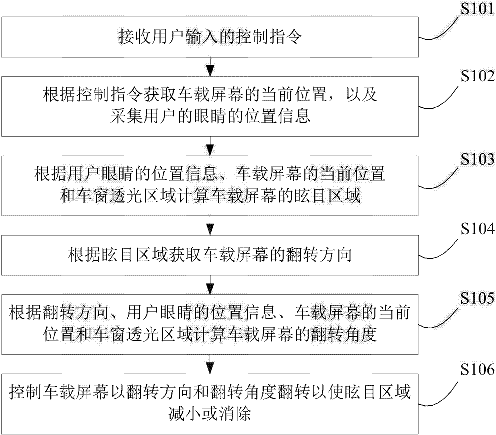 Control method and system for vehicle-mounted screen and automobile