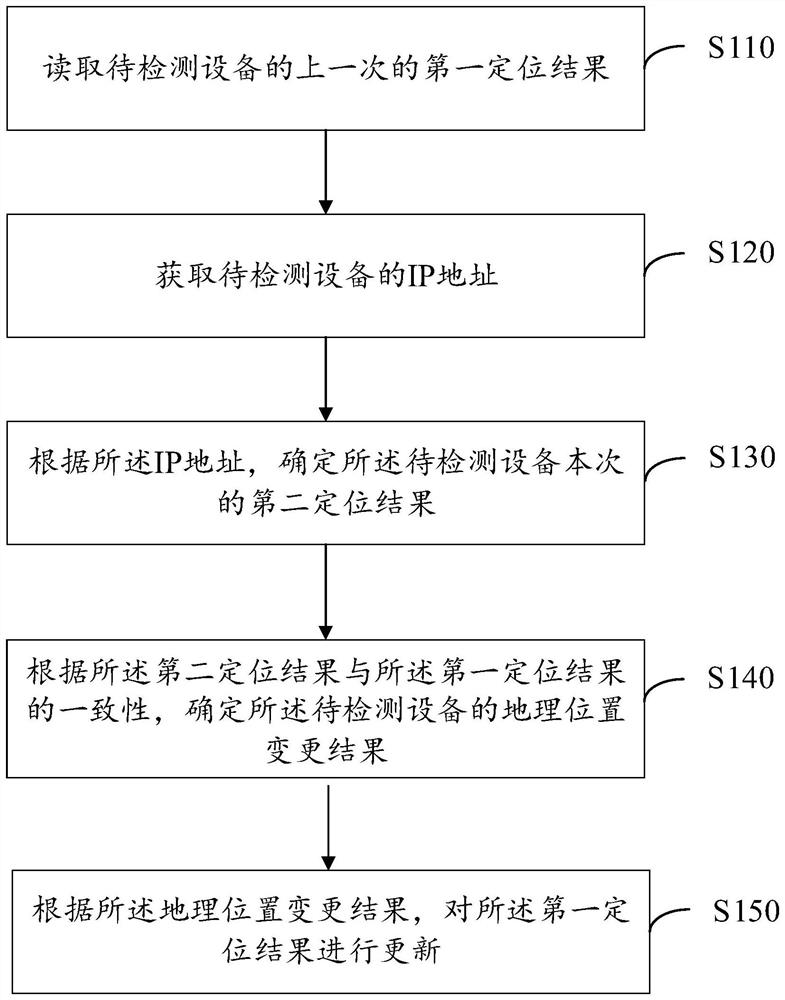 Method and device for detecting geographic position change of electronic equipment