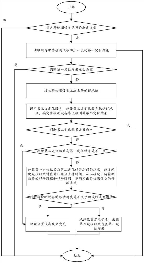 Method and device for detecting geographic position change of electronic equipment