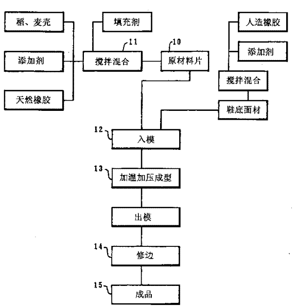 Method for fabricating sole for footwear in environment protection