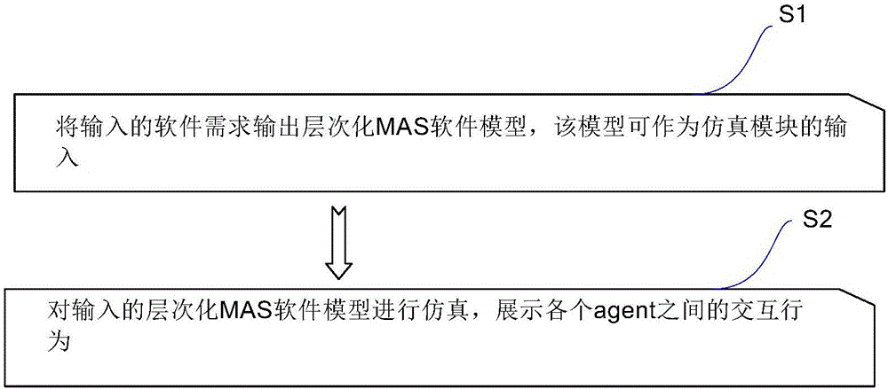 Software architecture modeling and simulation method