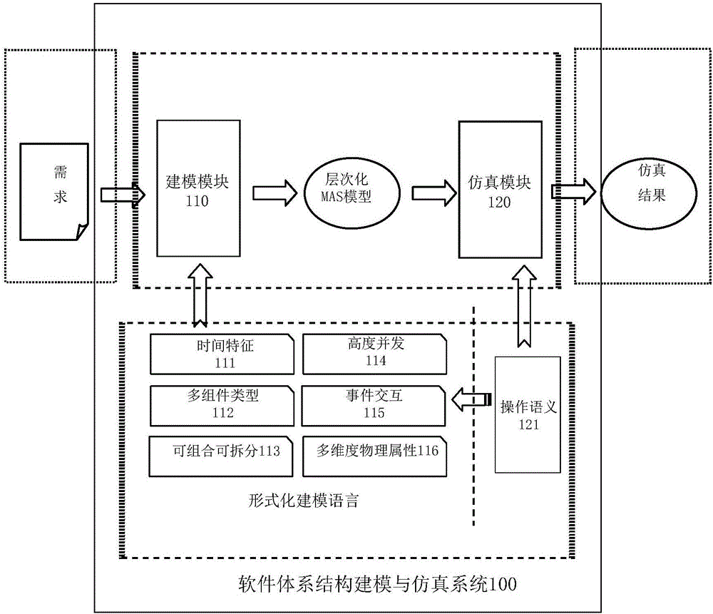 Software architecture modeling and simulation method