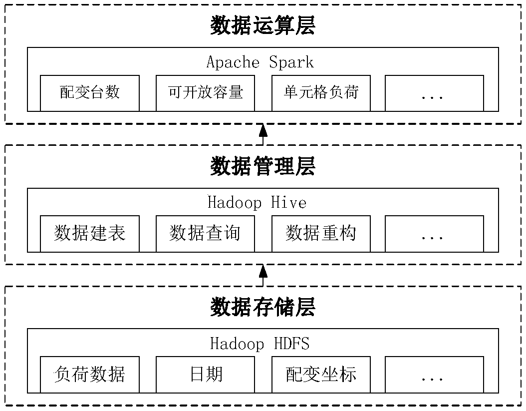 Power distribution network big data zoning processing method based on Spark calculation engine