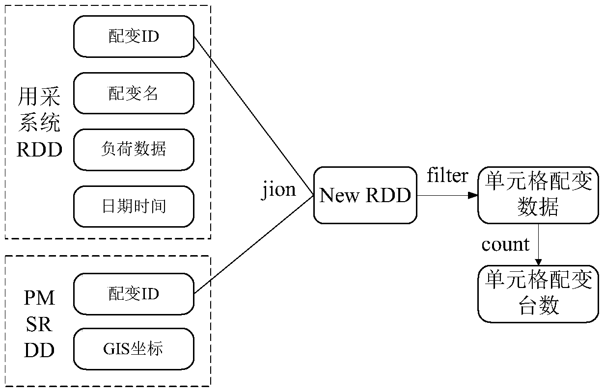 Power distribution network big data zoning processing method based on Spark calculation engine