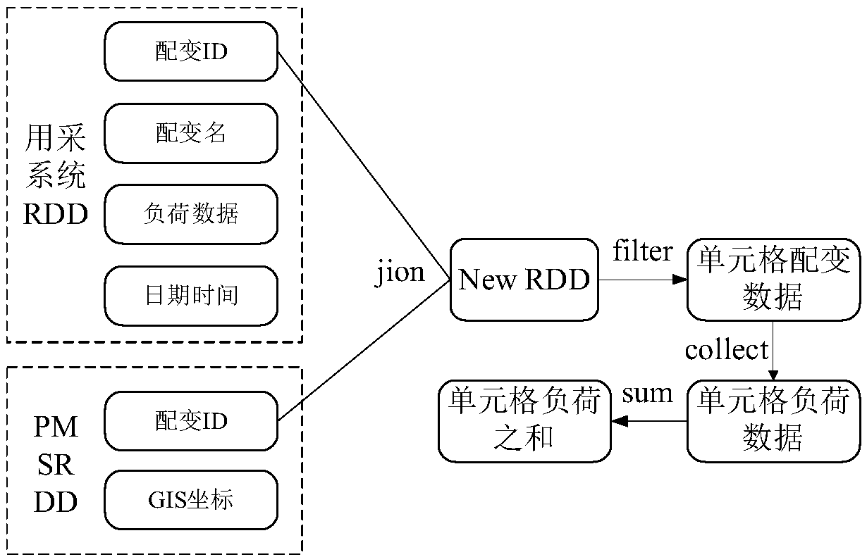 Power distribution network big data zoning processing method based on Spark calculation engine