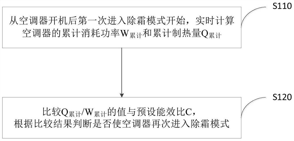 Air conditioner defrosting control method