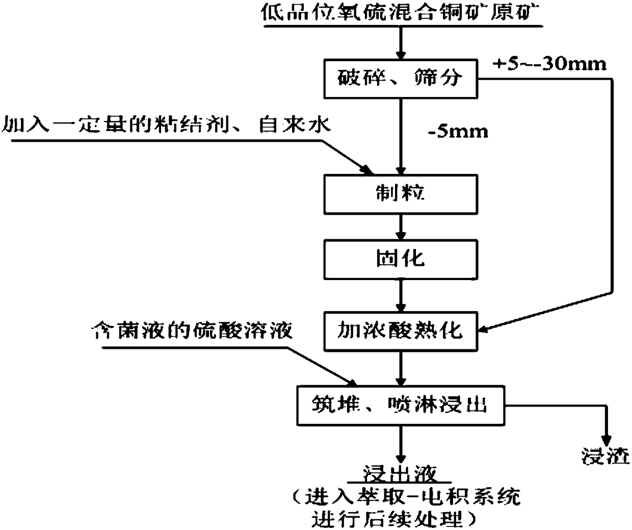 Pelletizing-heap bioleaching process suitable for low grade oxygen sulfur mixed copper mine