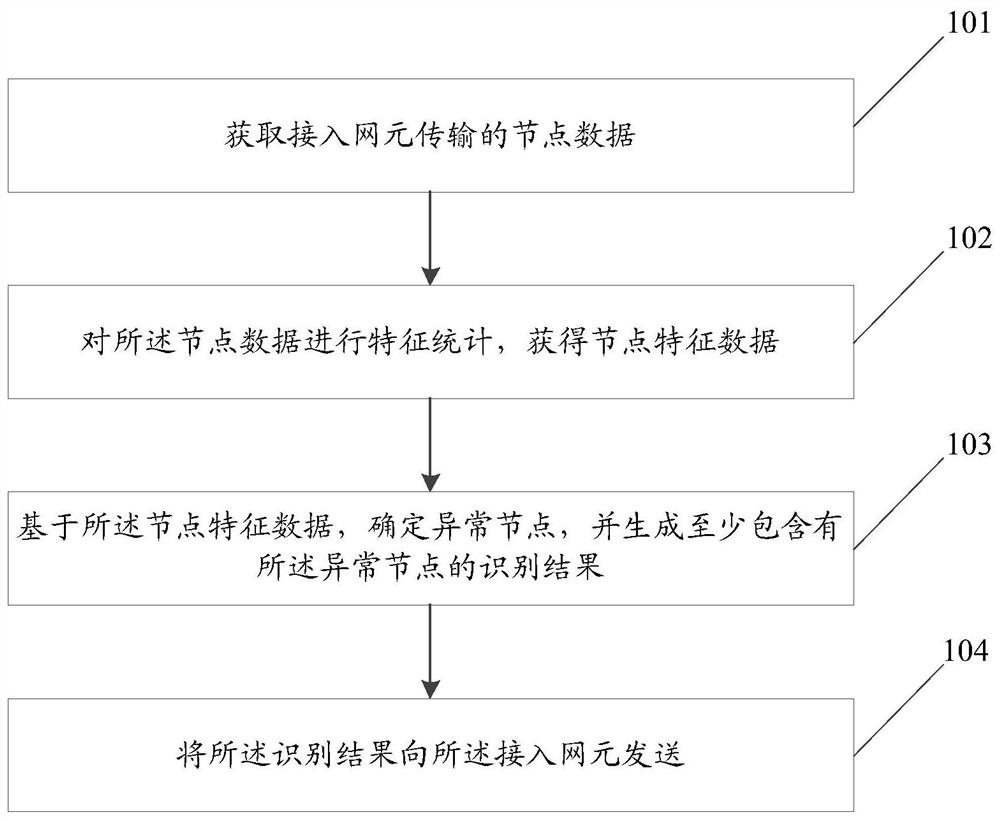 A method and device for processing abnormal nodes