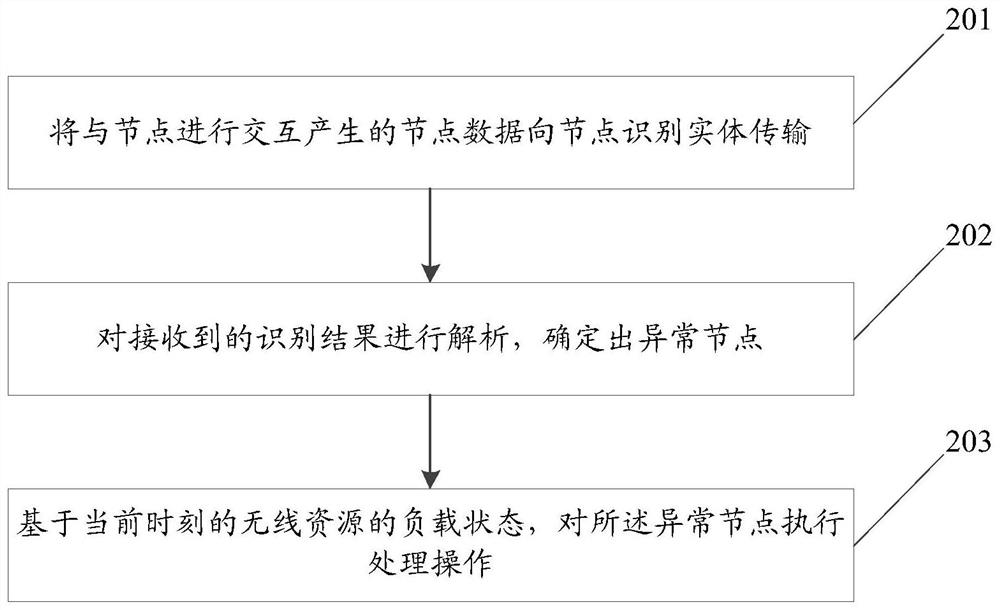 A method and device for processing abnormal nodes