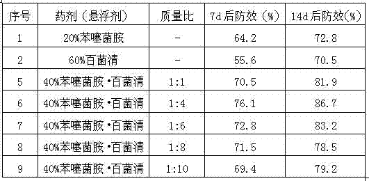 Benthiavalicarb isopropyl/chlorothalonil bactericidal composition