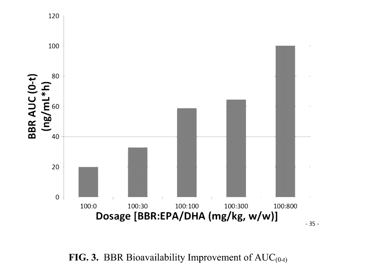 Pharmaceutical compositions of berberine with epa and dha, and methods thereof