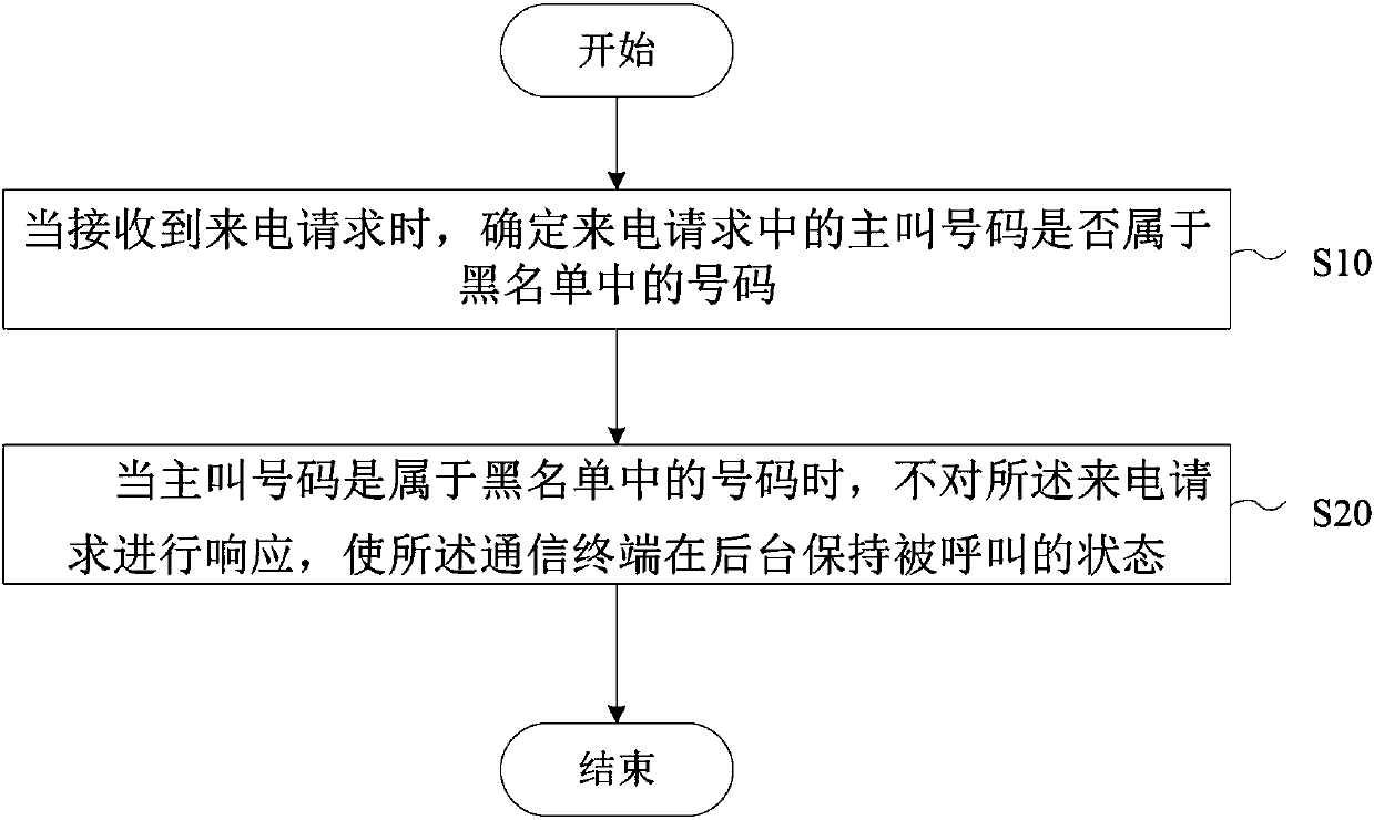 Communication processing method and device for communication terminal