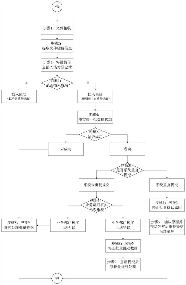 Service file processing method and device