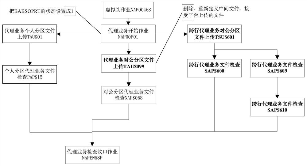 Service file processing method and device