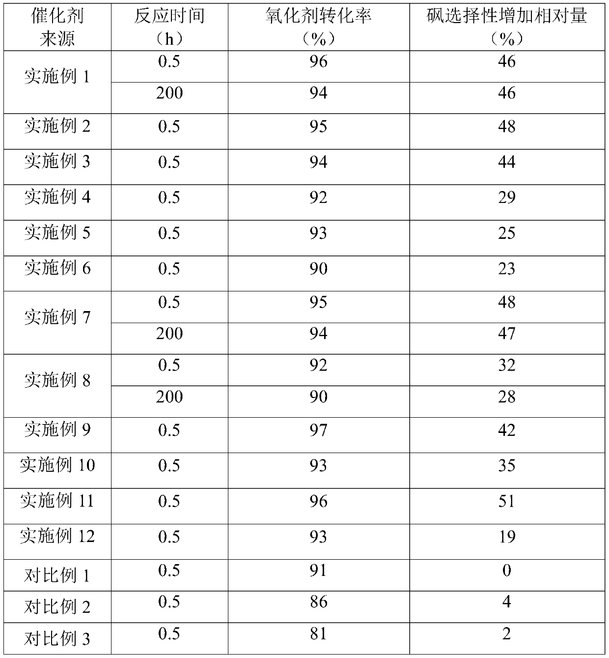 Vanadium-titanium-silicon molecular sieve, preparation method and application thereof, and sulfide oxidation method