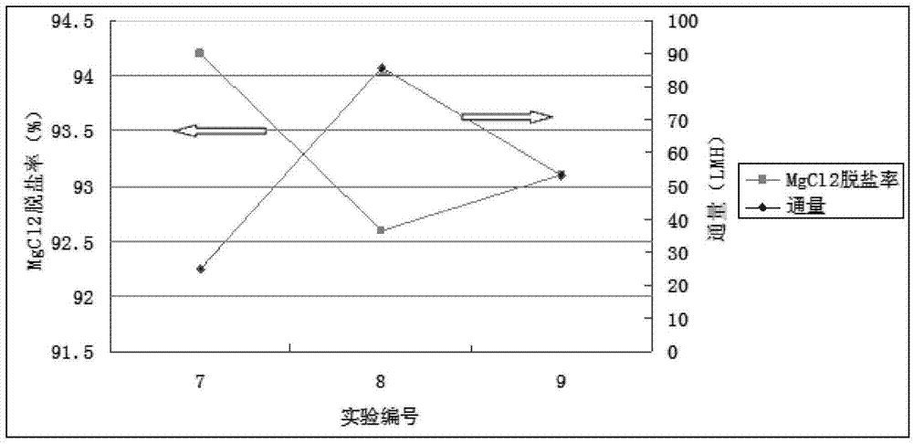 Preparation method for UV-induced photografted charged nanofiltration membrane and product thereof, and application of product