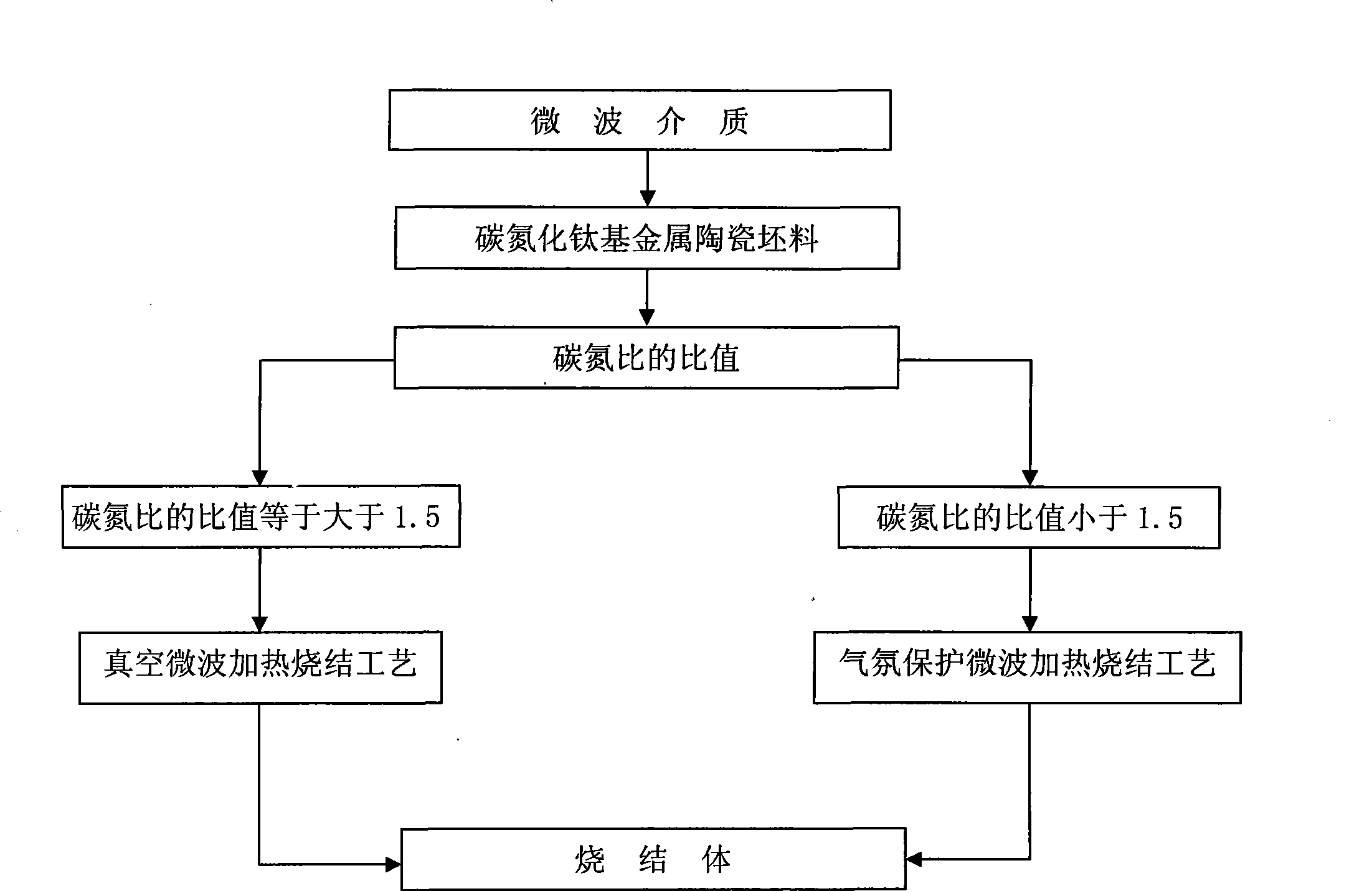 Microwave sintering of superfine grain base titanium carbonitride