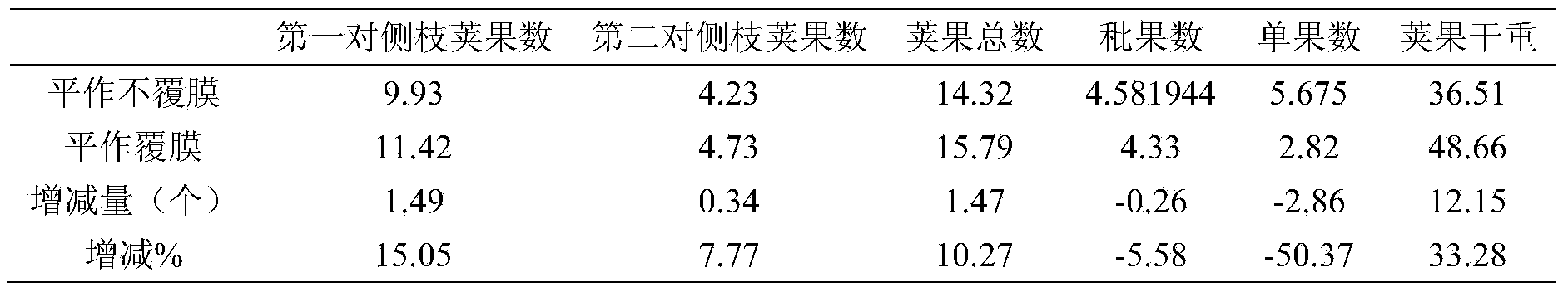 Convention planting film mulching planting method for increasing yield of peanuts in saline and alkaline land