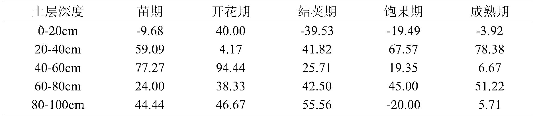 Convention planting film mulching planting method for increasing yield of peanuts in saline and alkaline land