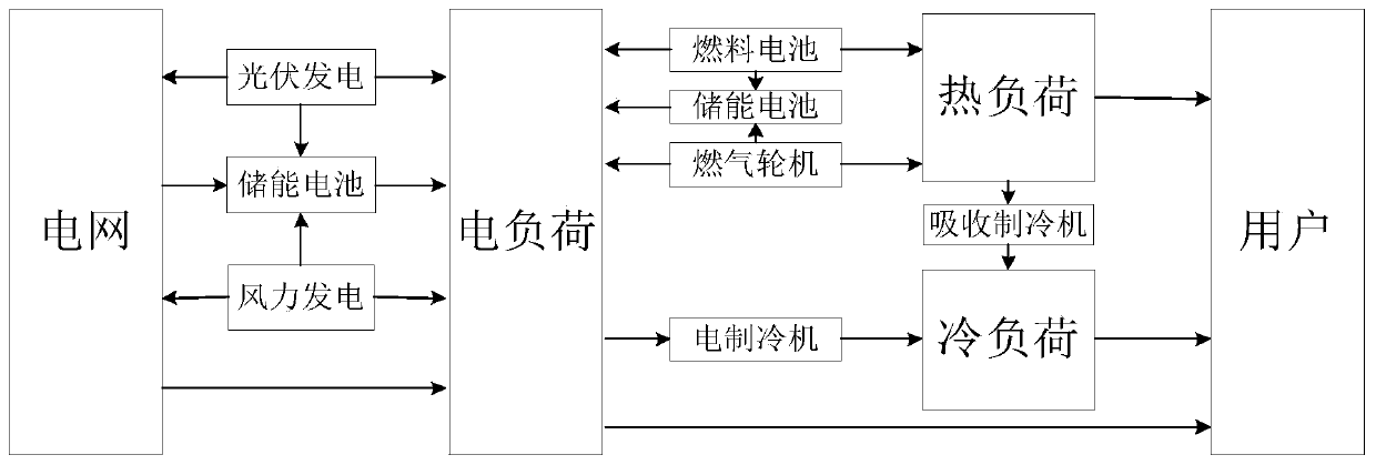 Energy optimization scheduling method