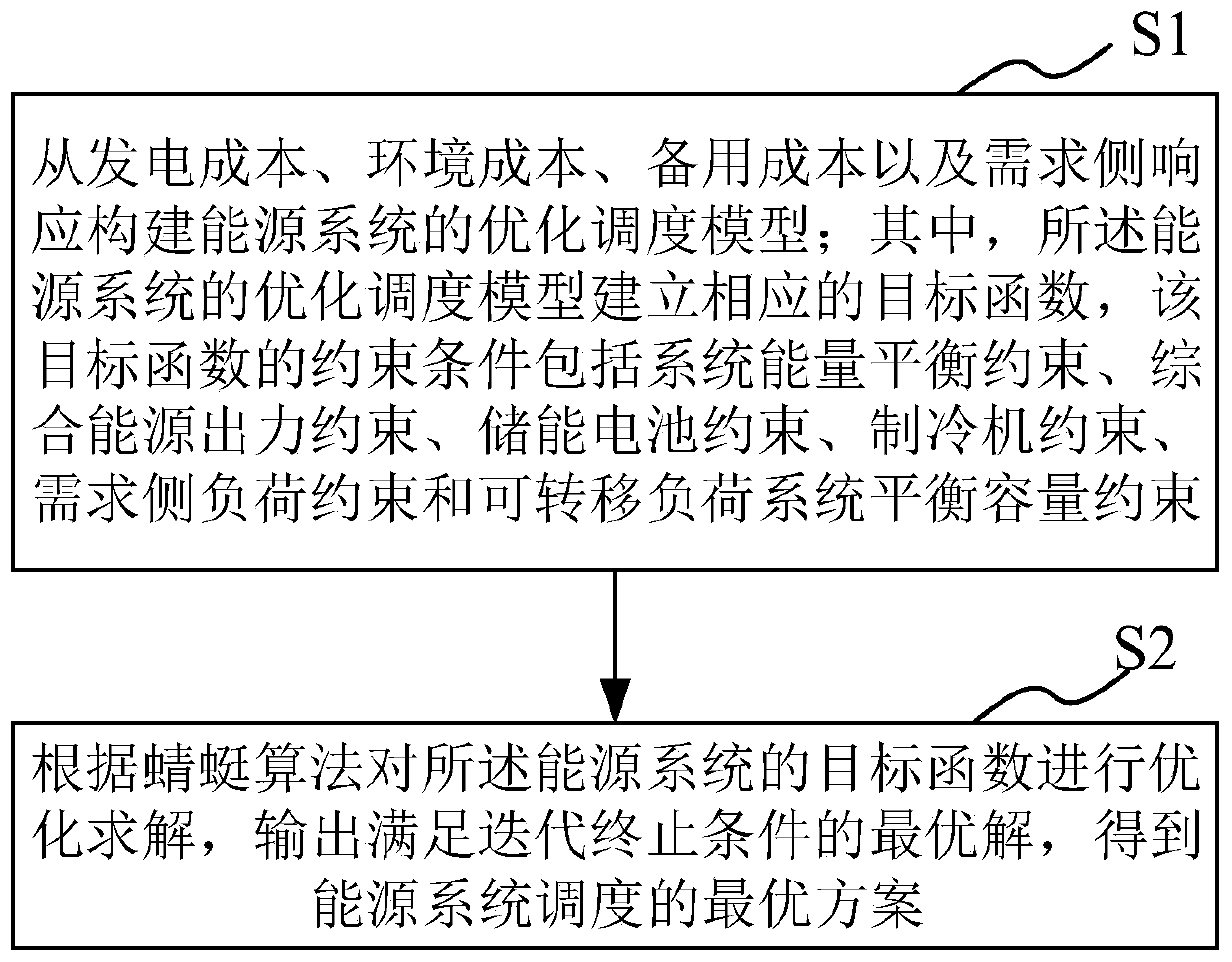 Energy optimization scheduling method