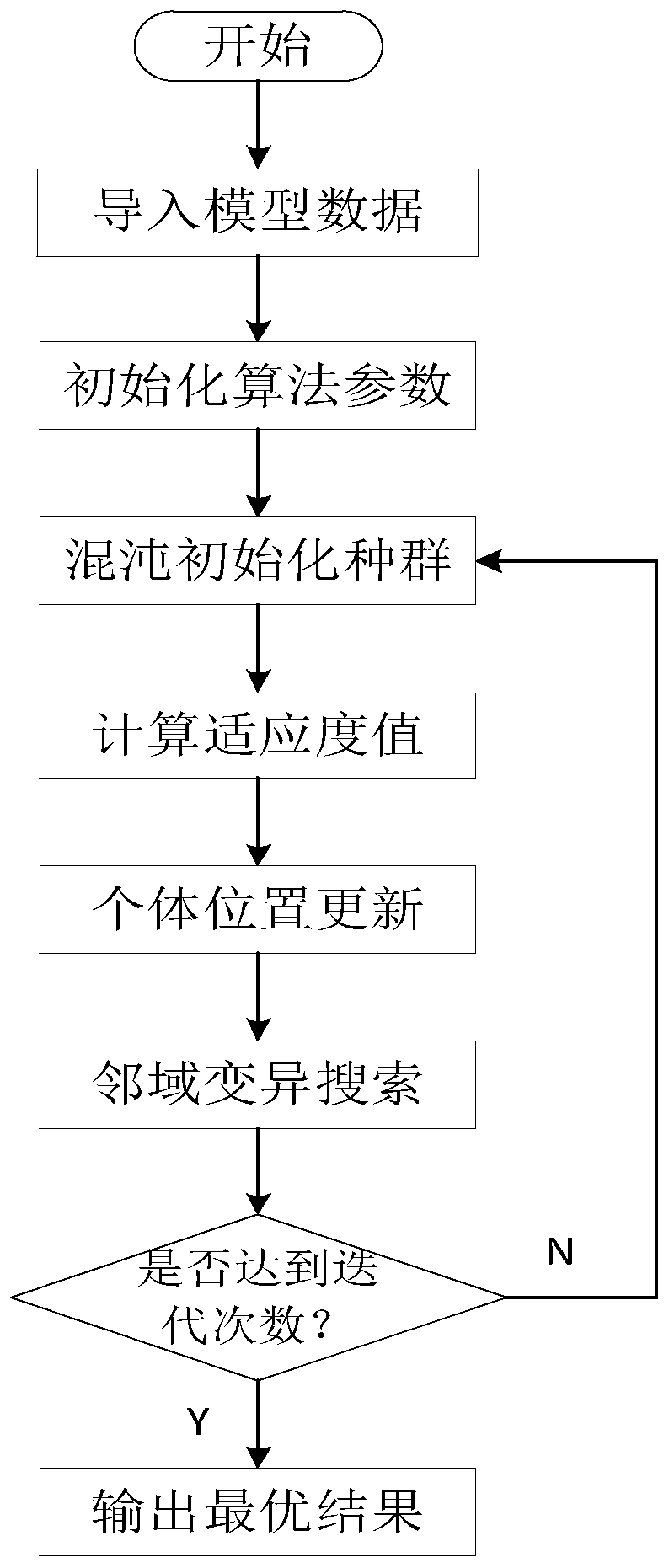 Energy optimization scheduling method