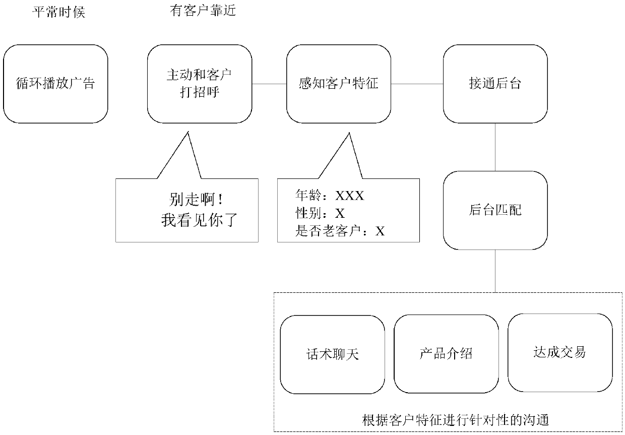 Marketing terminal equipment and marketing method thereof