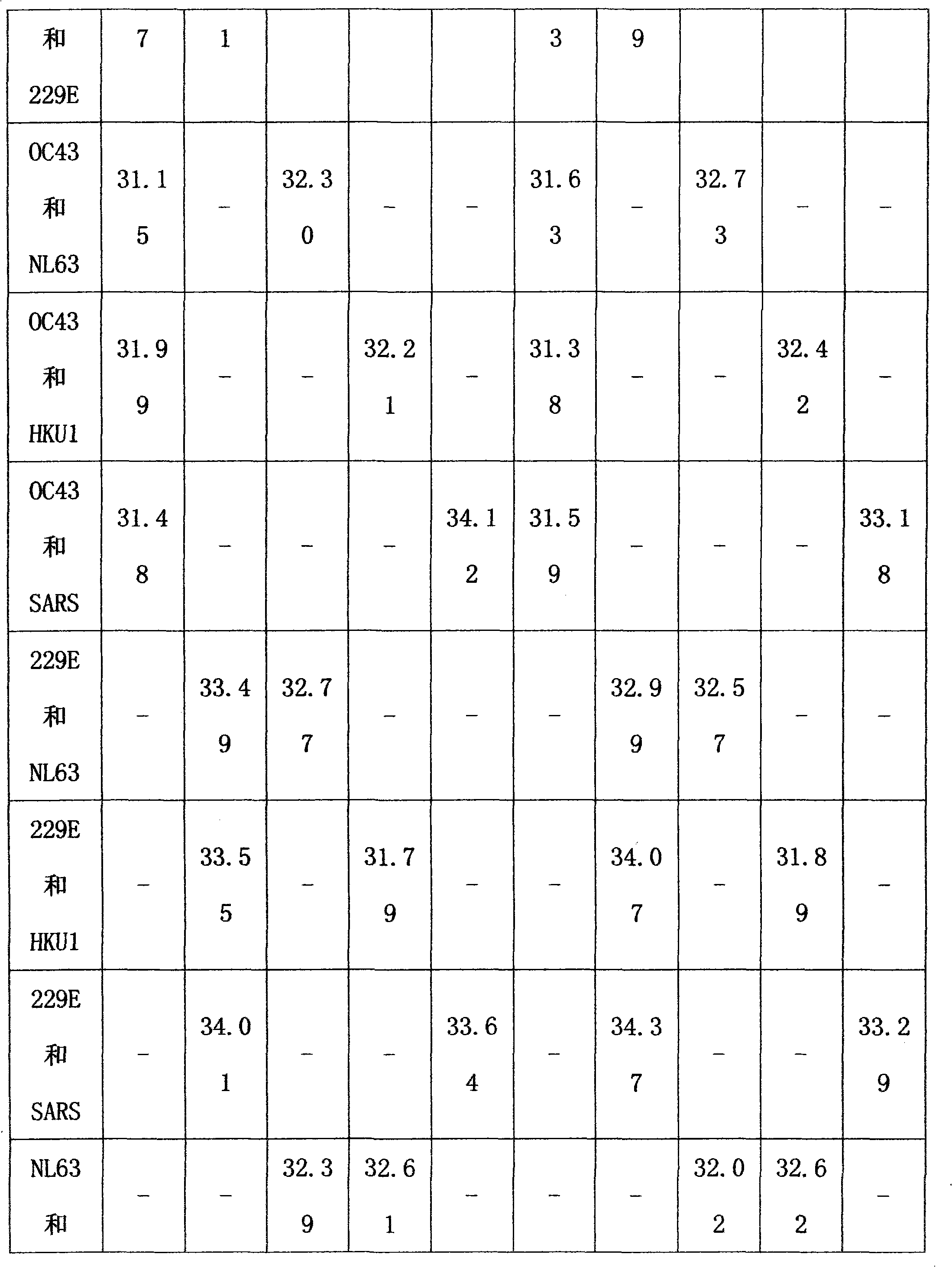 Method for single-tube multiplex fluorescent polymerase chain reaction (PCR) detection of human coronavirus OC43, 229E, NL63, HKU1 and SARS, and primers, probes and kit adopted by the method