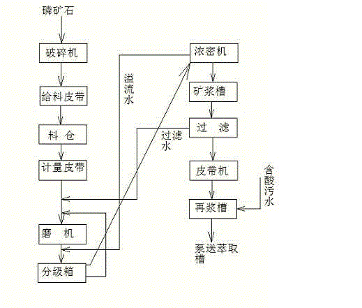 Ore grinding device