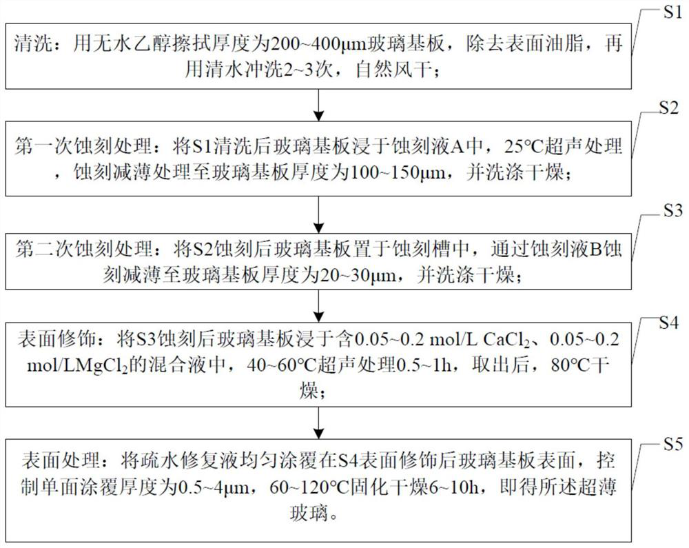 Method for manufacturing ultrathin glass by etching