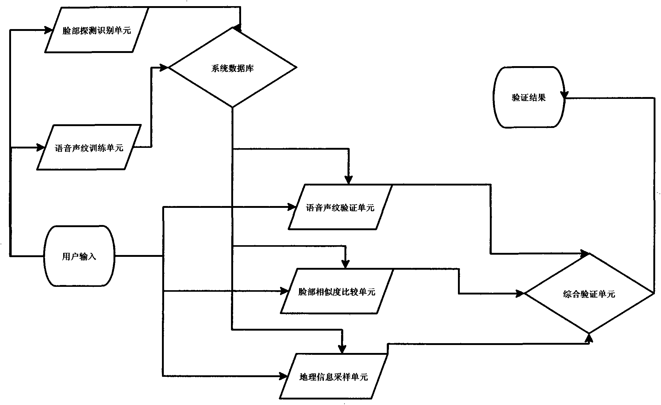 Mobile authentication system and method based on voiceprint recognition, face recognition and location service