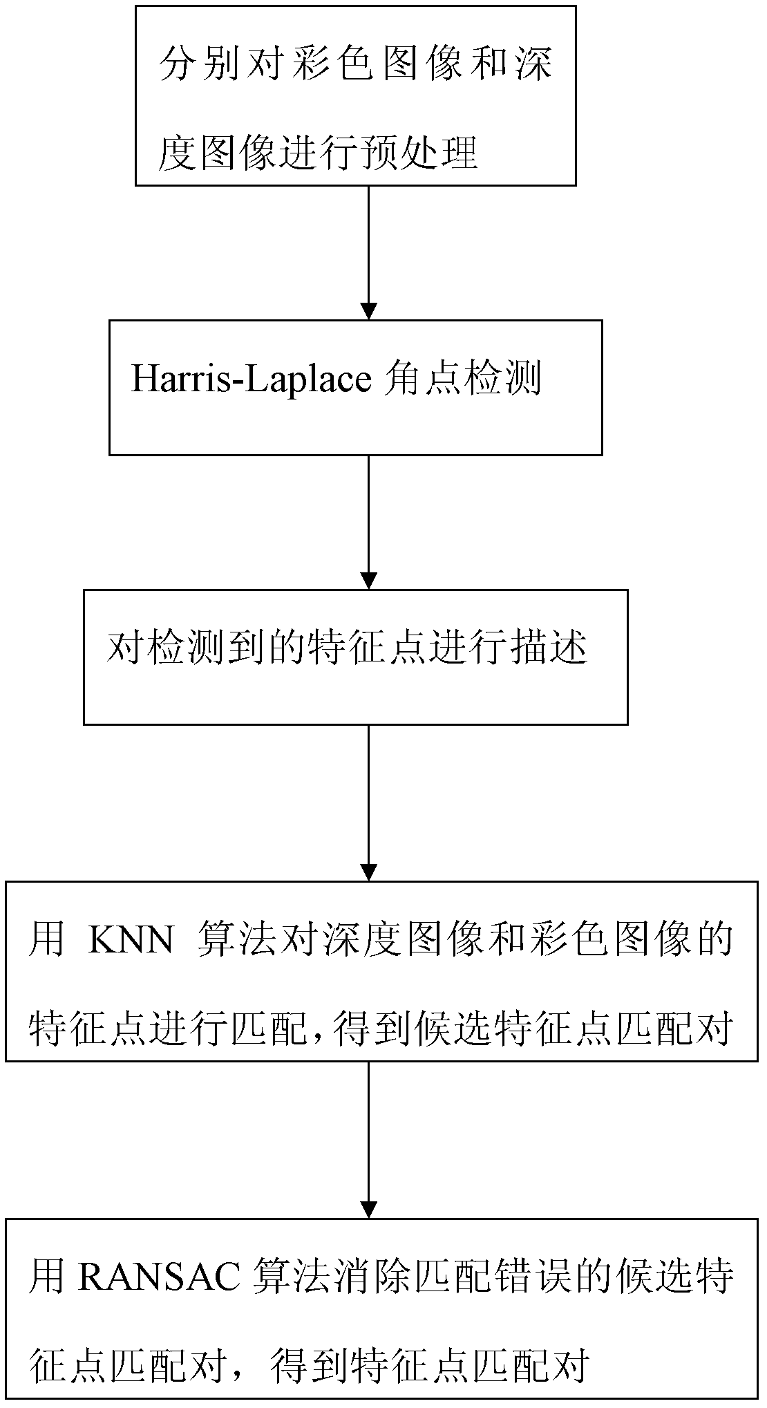 Rapid and high-precision matching method of depth image and color image