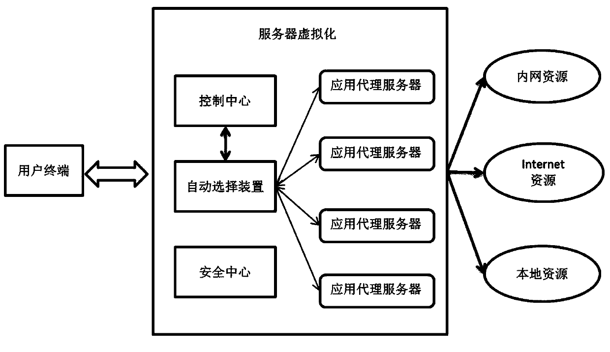 Automatic cluster server selection method