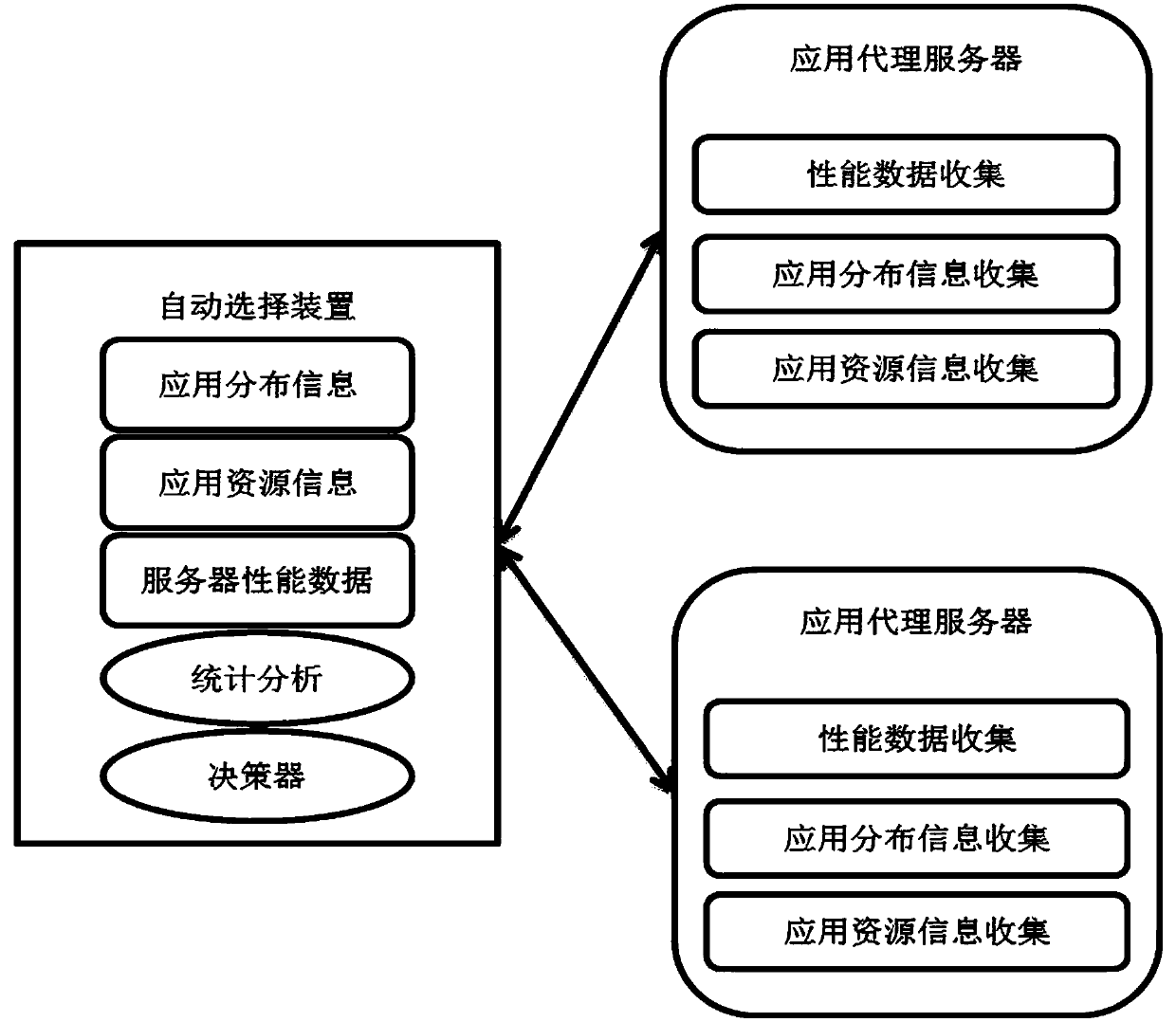 Automatic cluster server selection method