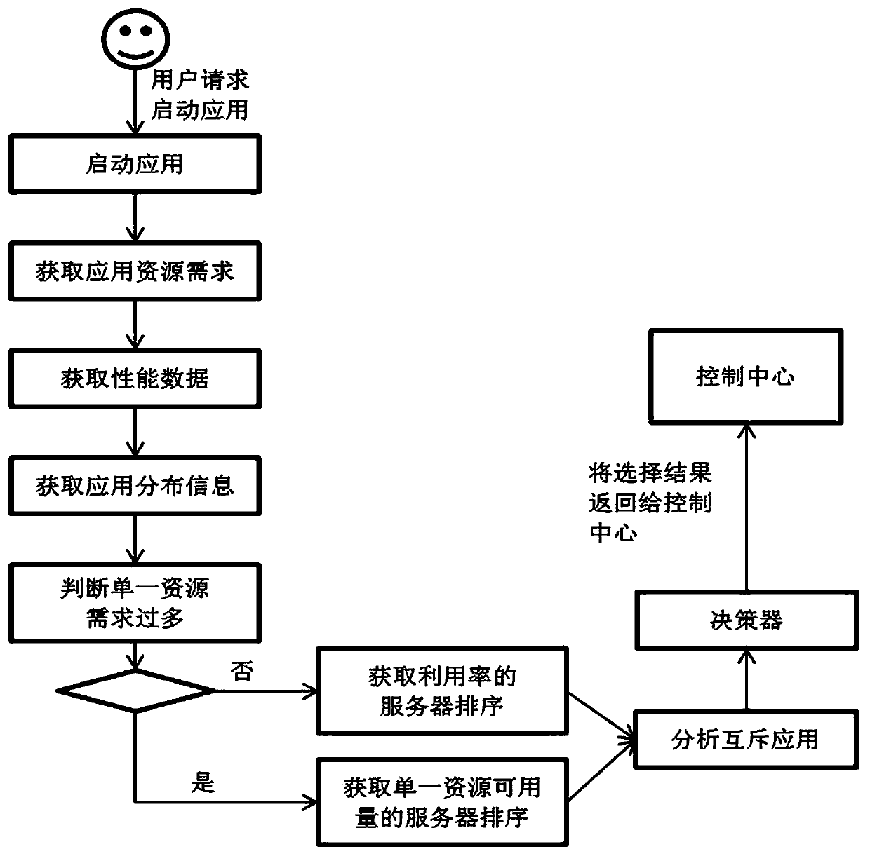 Automatic cluster server selection method