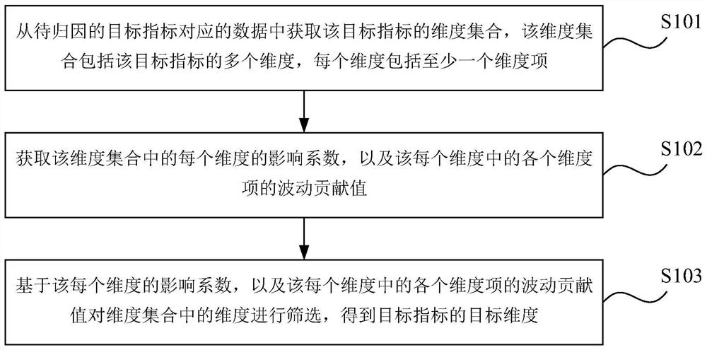 Data processing method and device, readable storage medium and electronic equipment