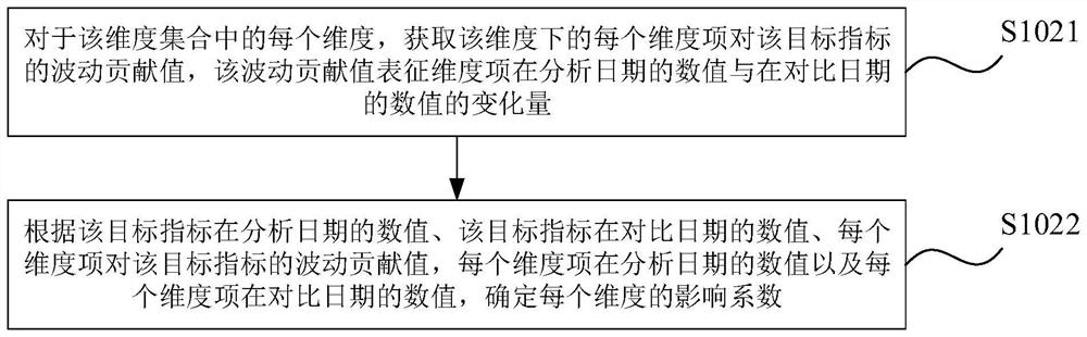 Data processing method and device, readable storage medium and electronic equipment