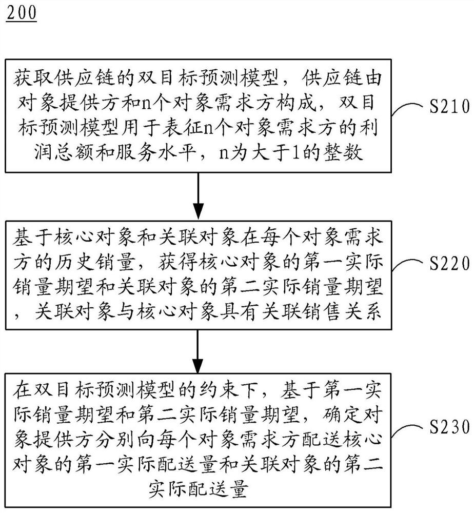 Method and device for determining distribution quantity, electronic equipment, medium and program product