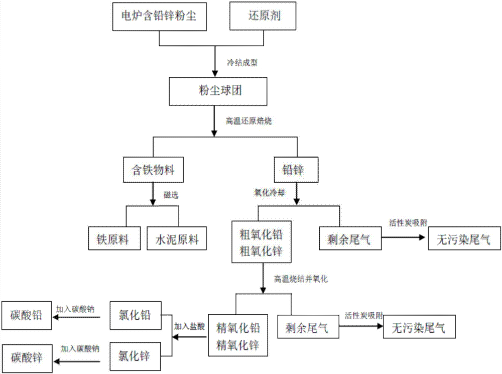 Comprehensive recycling method of electric steel making lead and zinc-contained dust