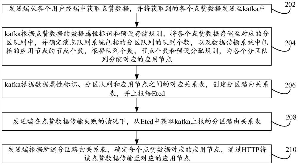 Data transmission method, sending end and data transmission system