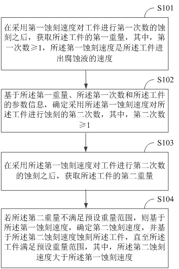 A workpiece etching method, device and terminal equipment