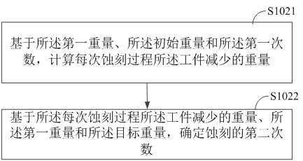 A workpiece etching method, device and terminal equipment