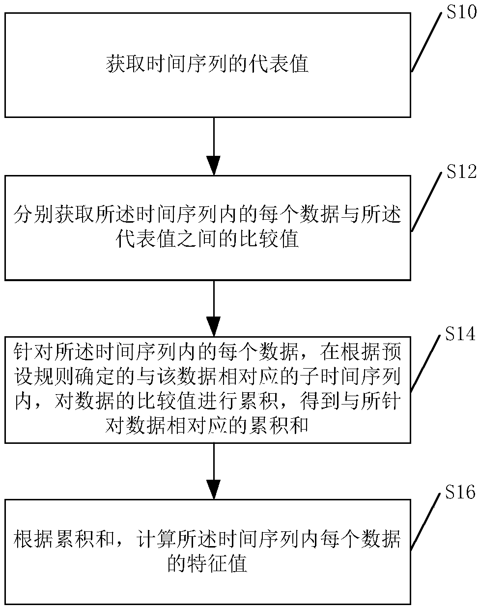 Time series processing method and device, and electronic apparatus