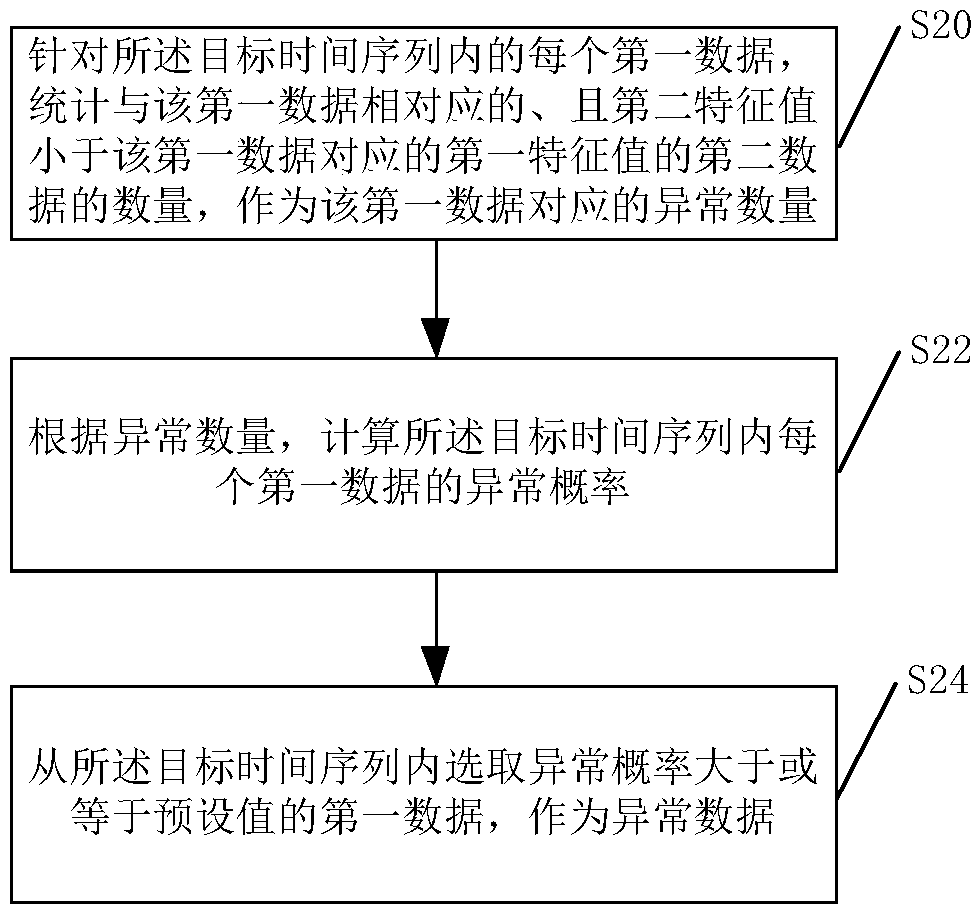 Time series processing method and device, and electronic apparatus