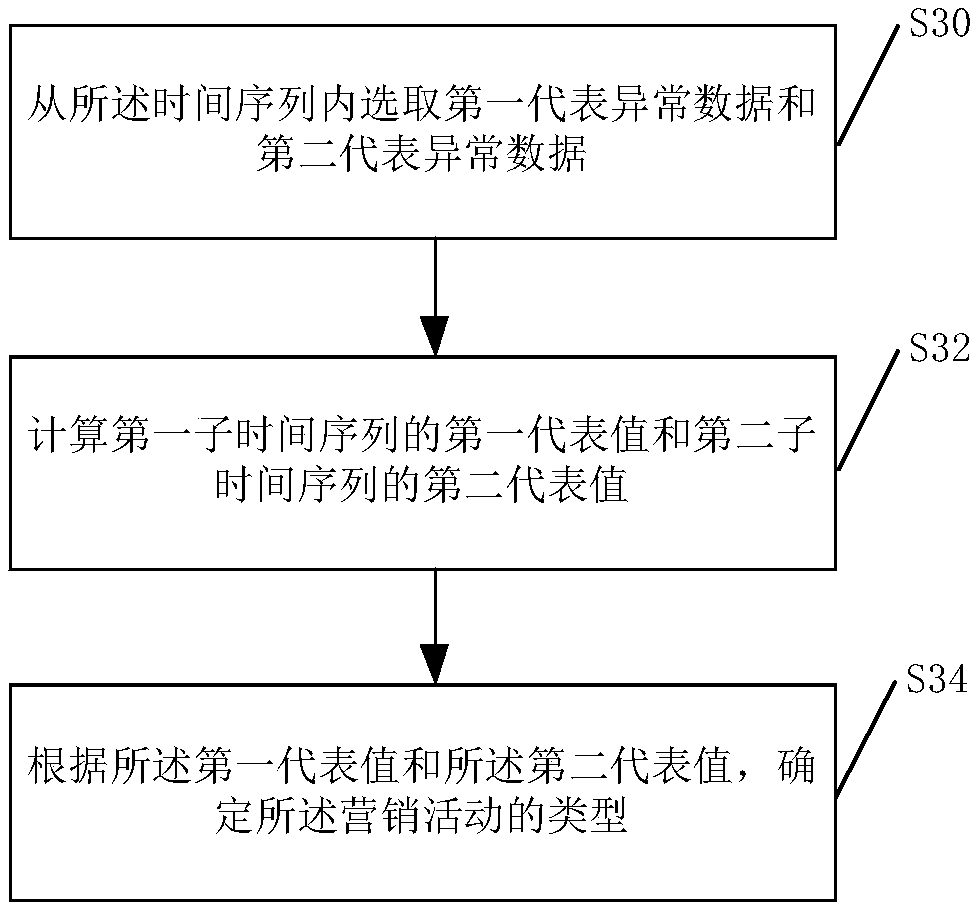 Time series processing method and device, and electronic apparatus