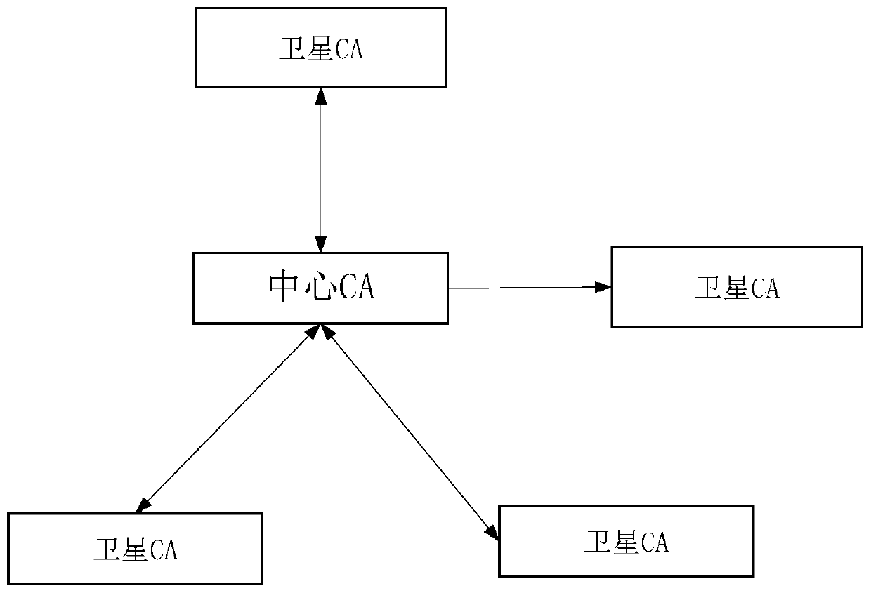 Method, device and system for certificate renewal