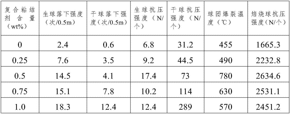 Composite binder for producing oxidized pellets