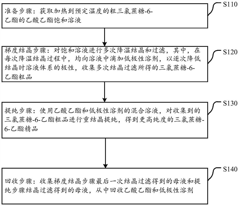 Purification method of sucralose-6-ethyl ester