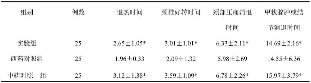 Traditional Chinese medicine composition for treating subacute thyroiditis in acute stage as well as preparation method and application of traditional Chinese medicine composition