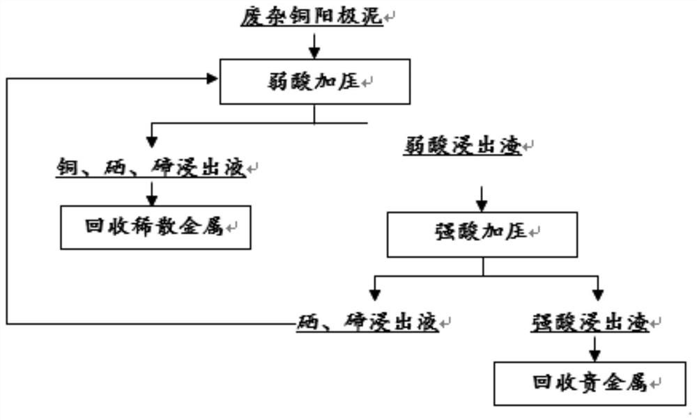 Method for leaching selenium and tellurium from waste anode copper slime and method for extracting selenium and tellurium